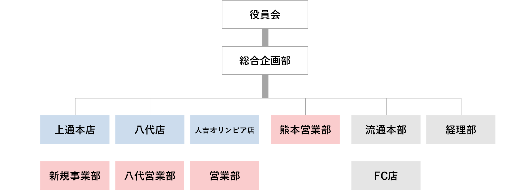 図：ハヤカワスポーツ 組織図